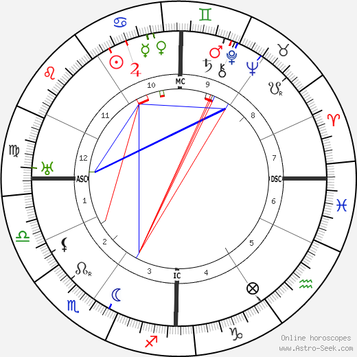 Louis Lavelle birth chart, Louis Lavelle astro natal horoscope, astrology