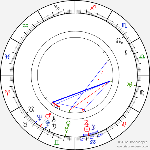 Rube Goldberg birth chart, Rube Goldberg astro natal horoscope, astrology