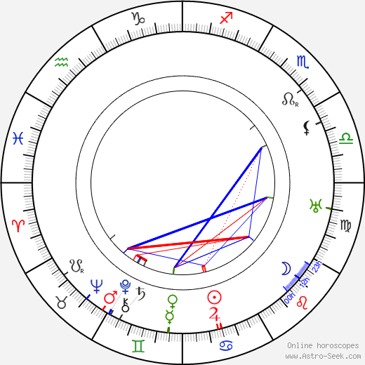 Toivo Kuula birth chart, Toivo Kuula astro natal horoscope, astrology