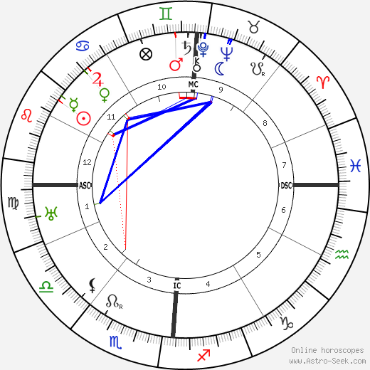 Vittorio Valletta birth chart, Vittorio Valletta astro natal horoscope, astrology