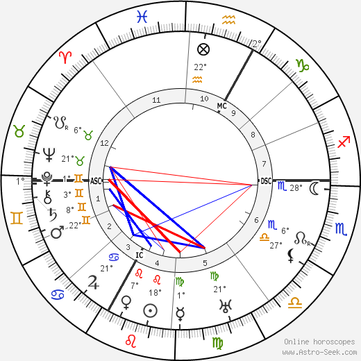 Ernst Stadler birth chart, biography, wikipedia 2024, 2025