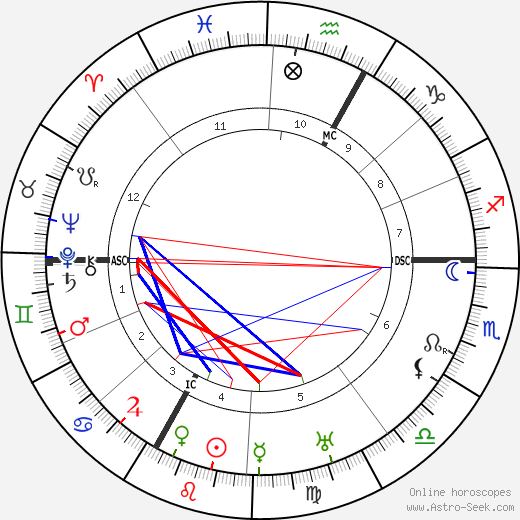 Ernst Stadler birth chart, Ernst Stadler astro natal horoscope, astrology