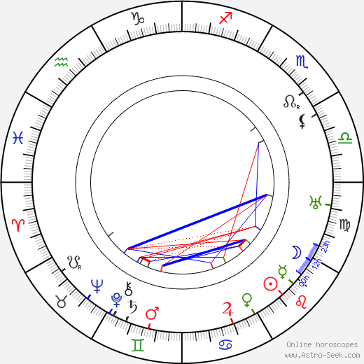 Gustav Botz birth chart, Gustav Botz astro natal horoscope, astrology