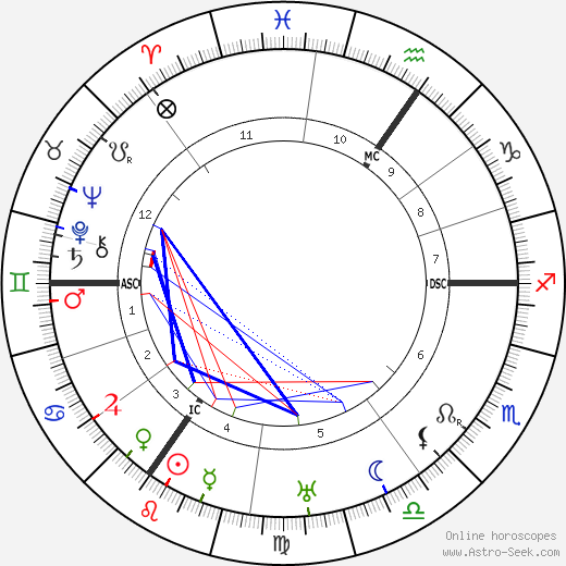 Joachim Ringelnatz birth chart, Joachim Ringelnatz astro natal horoscope, astrology