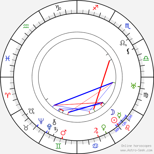 Louis Gruenberg birth chart, Louis Gruenberg astro natal horoscope, astrology