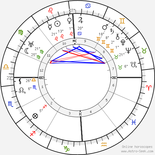 Scott Nearing birth chart, biography, wikipedia 2023, 2024