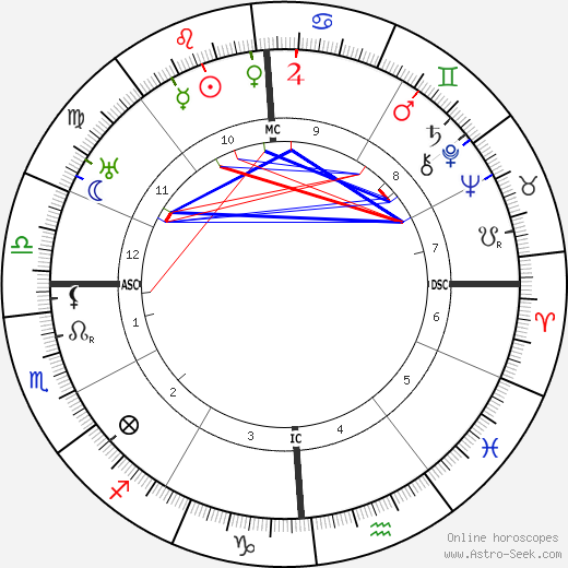 Scott Nearing birth chart, Scott Nearing astro natal horoscope, astrology