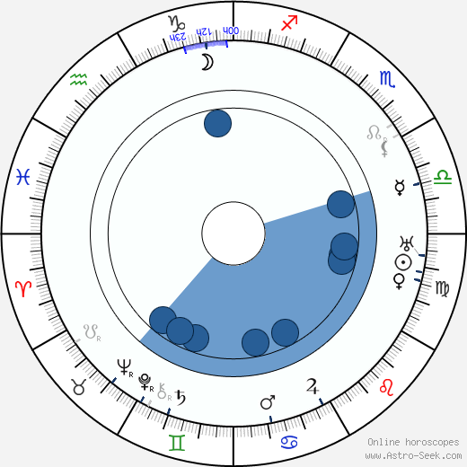 Hjalmar Bergman wikipedia, horoscope, astrology, instagram