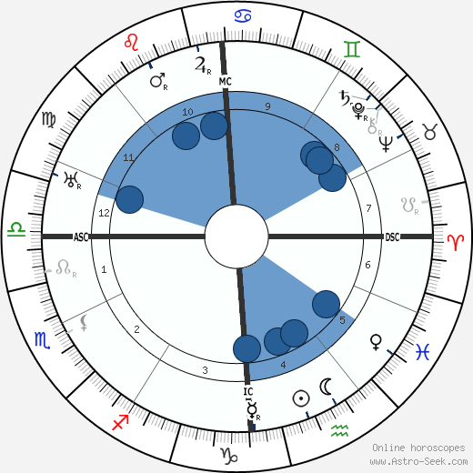 Auguste Piccard wikipedia, horoscope, astrology, instagram