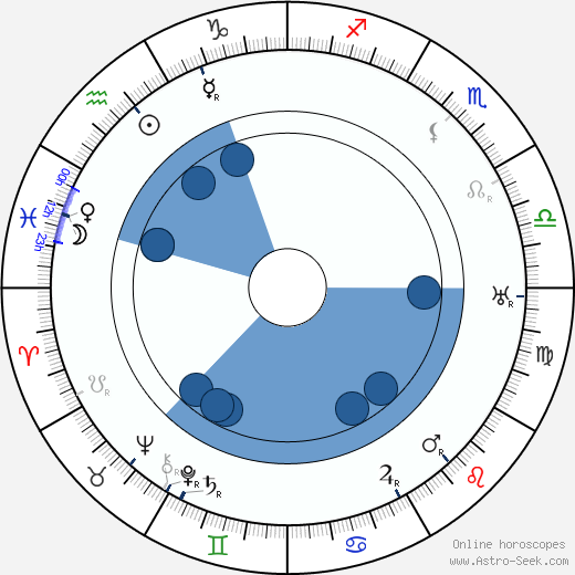 Percy Heath Oroscopo, astrologia, Segno, zodiac, Data di nascita, instagram