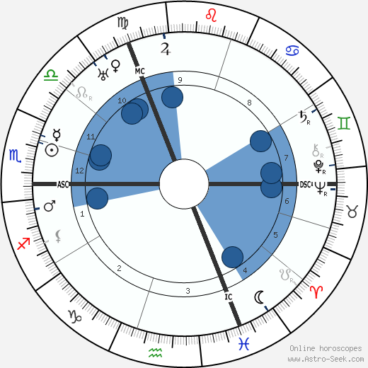 George Sarton wikipedia, horoscope, astrology, instagram