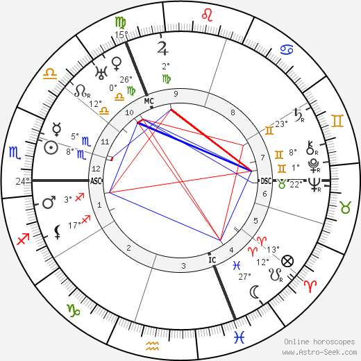 George Sarton birth chart, biography, wikipedia 2023, 2024