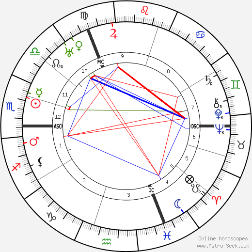 George Sarton birth chart, George Sarton astro natal horoscope, astrology