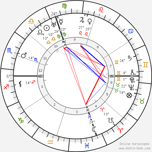 Paul Foster Case birth chart, biography, wikipedia 2024, 2025