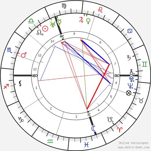 Paul Foster Case birth chart, Paul Foster Case astro natal horoscope, astrology