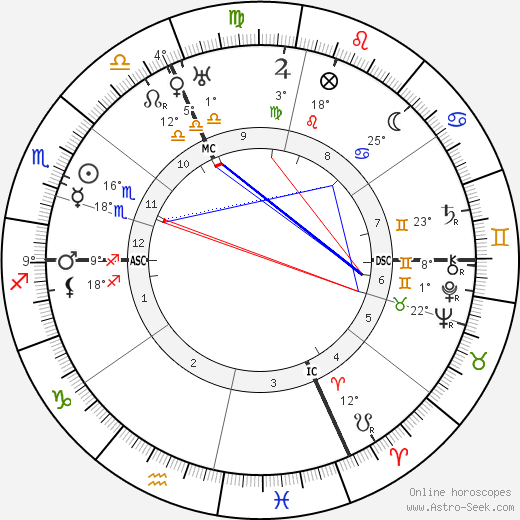 Hermann Rorschach birth chart, biography, wikipedia 2024, 2025