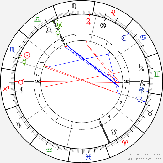 Hermann Rorschach birth chart, Hermann Rorschach astro natal horoscope, astrology