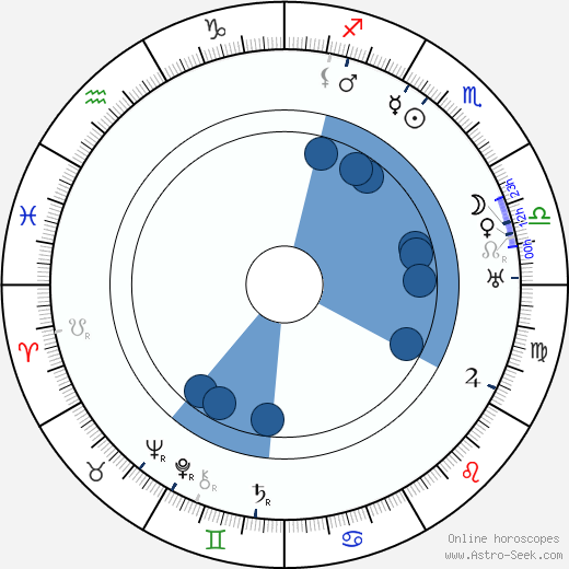 Hilja Kilpi Oroscopo, astrologia, Segno, zodiac, Data di nascita, instagram