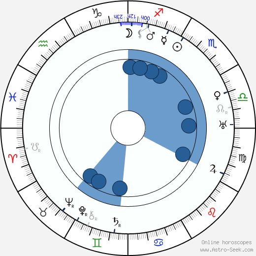 Josef Rozsíval wikipedia, horoscope, astrology, instagram