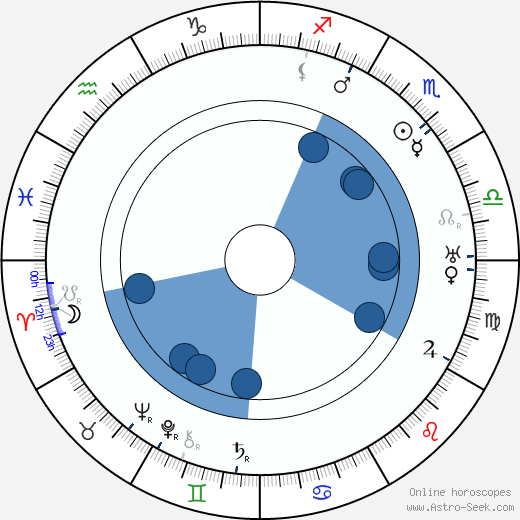Karl Ehn Oroscopo, astrologia, Segno, zodiac, Data di nascita, instagram