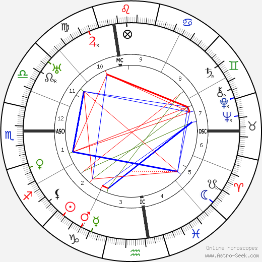 Evelyn Nesbitt birth chart, Evelyn Nesbitt astro natal horoscope, astrology