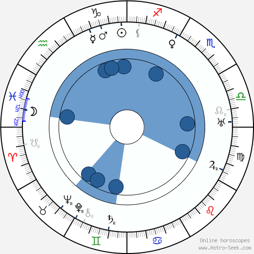 Hélène Dieudonné horoscope, astrology, sign, zodiac, date of birth, instagram