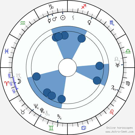 John W. Brunius wikipedia, horoscope, astrology, instagram