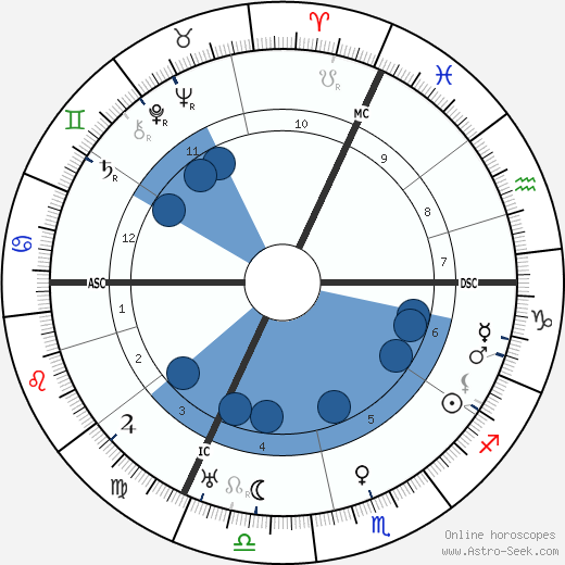 Wilhelm Bruckner wikipedia, horoscope, astrology, instagram