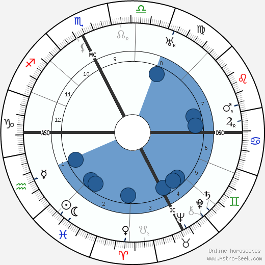 Alexandre Arnoux wikipedia, horoscope, astrology, instagram