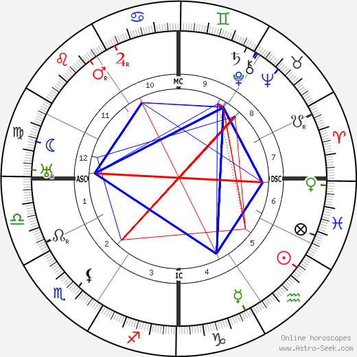 Alice Roosevelt Longworth birth chart, Alice Roosevelt Longworth astro natal horoscope, astrology