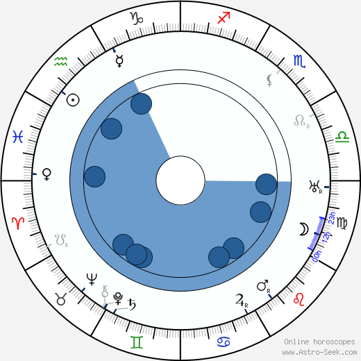 Max Beckmann horoscope, astrology, sign, zodiac, date of birth, instagram