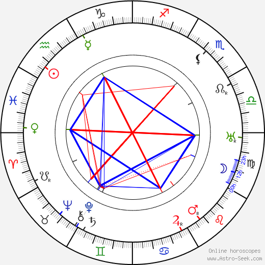 Max Beckmann birth chart, Max Beckmann astro natal horoscope, astrology