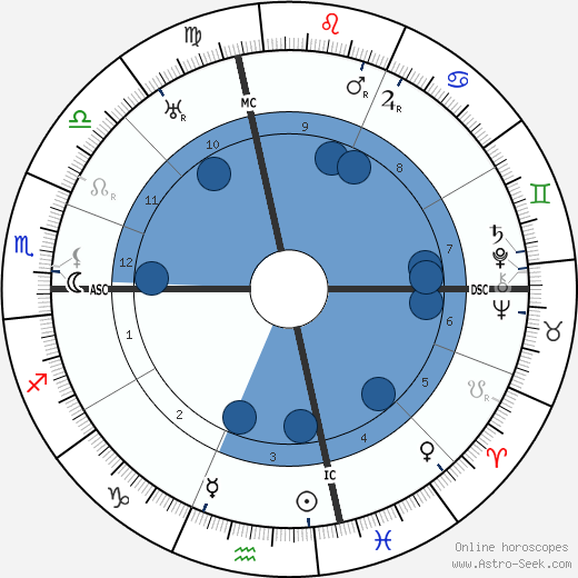 O. O. McIntyre horoscope, astrology, sign, zodiac, date of birth, instagram