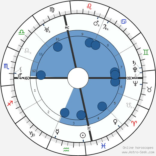 O. O. McIntyre wikipedia, biography, birth chart, instagram O. O. McIntyre wikipedia, horoscope, astrology, instagram