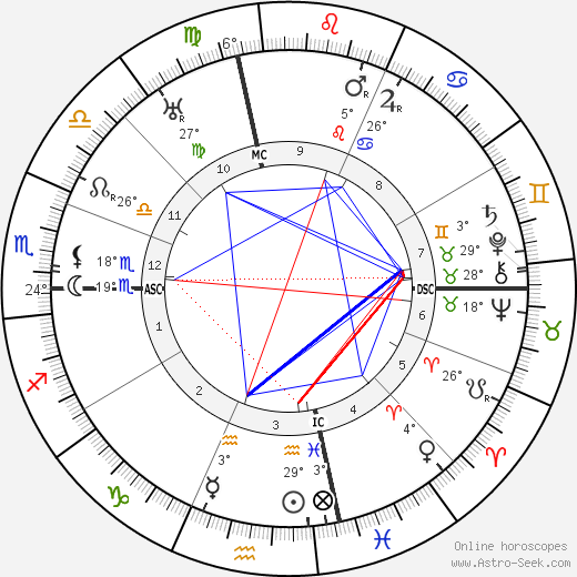 O. O. McIntyre birth chart, biography, wikipedia 2024, 2025