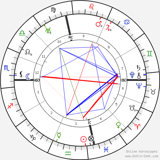 O. O. McIntyre birth chart, O. O. McIntyre astro natal horoscope, astrology