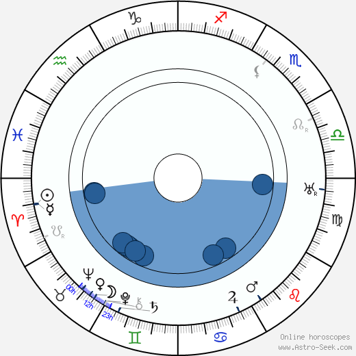 Alec Craig horoscope, astrology, sign, zodiac, date of birth, instagram