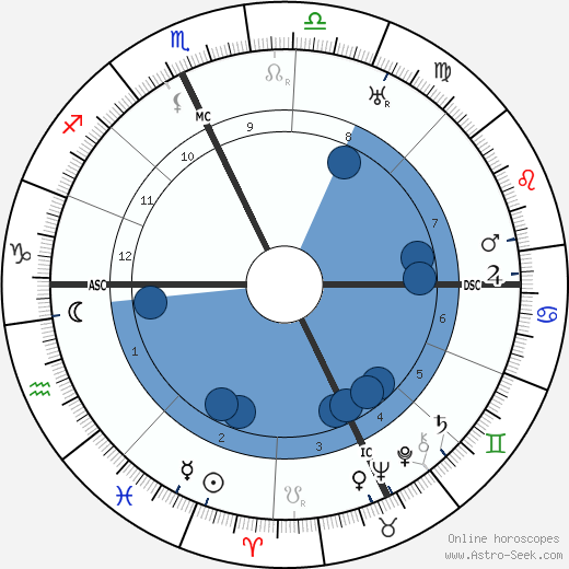 Arthur H. Vandenberg horoscope, astrology, sign, zodiac, date of birth, instagram