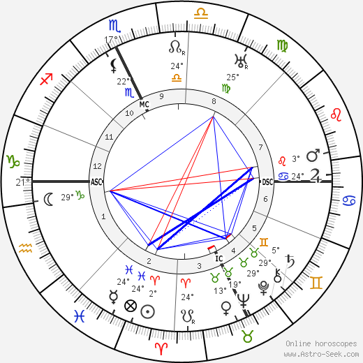 Arthur H. Vandenberg birth chart, biography, wikipedia 2023, 2024