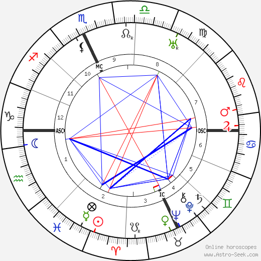 Arthur H. Vandenberg birth chart, Arthur H. Vandenberg astro natal horoscope, astrology