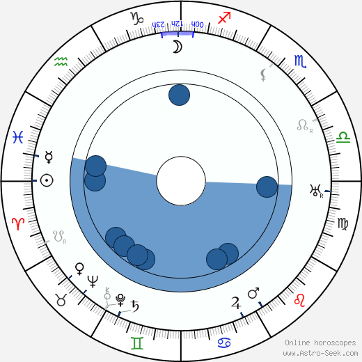 Frank Hagney wikipedia, horoscope, astrology, instagram