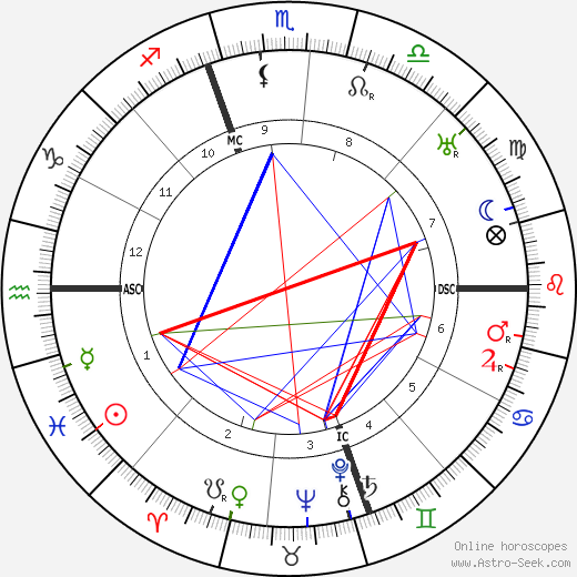 Stuart Holmes birth chart, Stuart Holmes astro natal horoscope, astrology