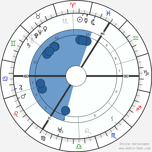 Wilhelm Backhaus wikipedia, horoscope, astrology, instagram