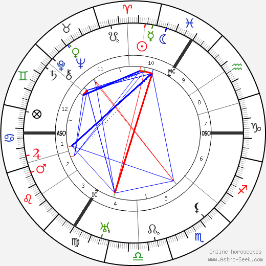 Wilhelm Backhaus birth chart, Wilhelm Backhaus astro natal horoscope, astrology