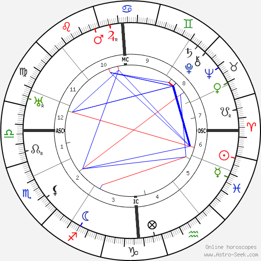 Willem Van Hoogstraaten birth chart, Willem Van Hoogstraaten astro natal horoscope, astrology