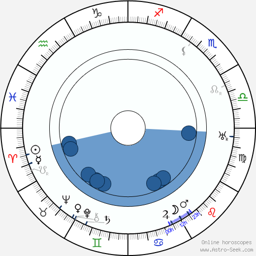 Isoroku Yamamoto horoscope, astrology, sign, zodiac, date of birth, instagram