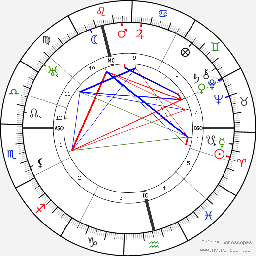 Joseph Hislop birth chart, Joseph Hislop astro natal horoscope, astrology