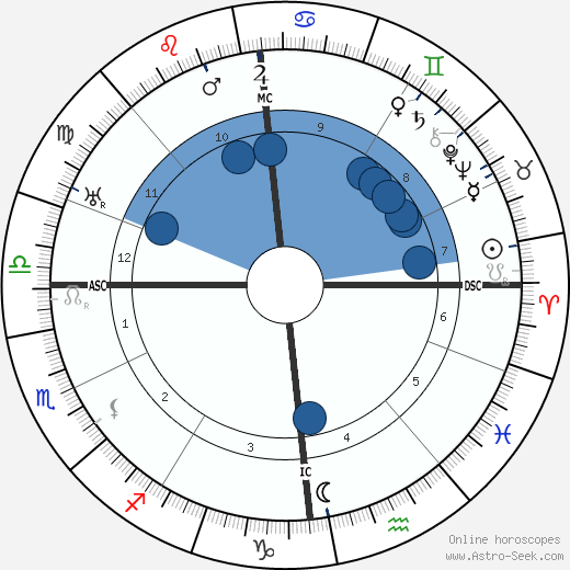 Magda Janssens horoscope, astrology, sign, zodiac, date of birth, instagram
