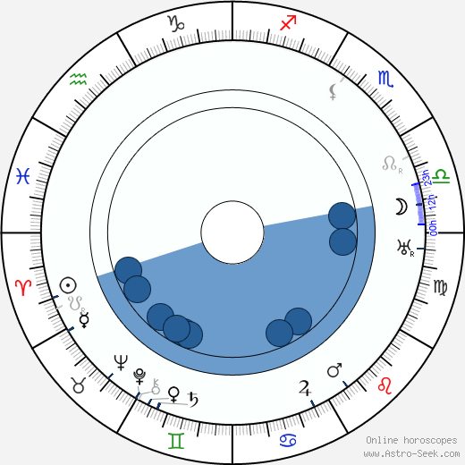 Milada Gampeová horoscope, astrology, sign, zodiac, date of birth, instagram