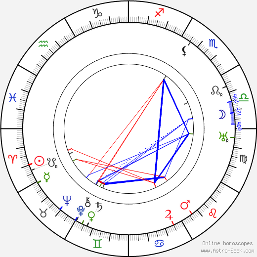 Milada Gampeová birth chart, Milada Gampeová astro natal horoscope, astrology